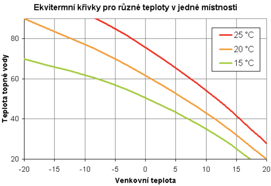 ekvitermni krivky